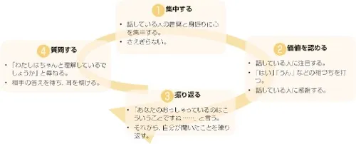 communication circle