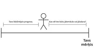 cilvēciņa figūra apzīmē sasniegumus