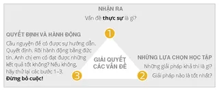 biểu đồ giải quyết vấn đề