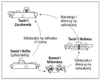 fanehoana an-tsary ny dia