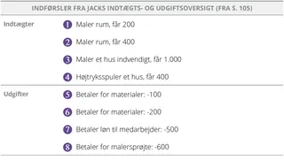 Indførsler fra Jacks indtægts- og udgiftsoversigt