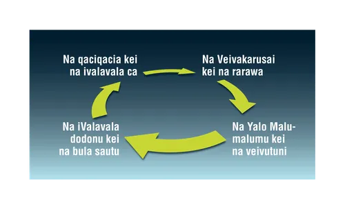 na ivakacawiri ni qaciqacia