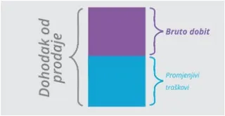 Dijagram za bruto dobit