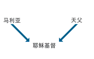 耶稣基督的亲系图示