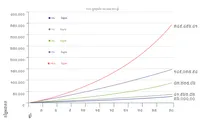 compound interest chart