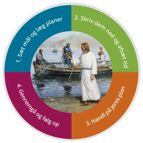 målsætningsdiagram