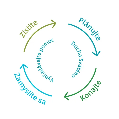 zistite, plánujte, konajte, zamyslite sa