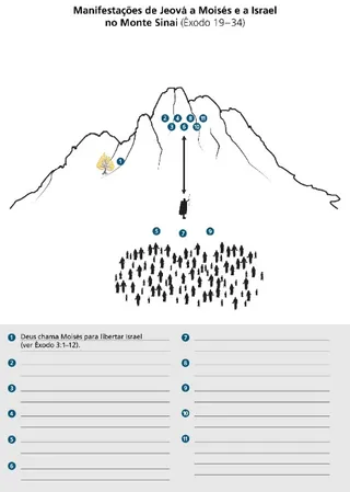 Manifestações de Jeová a Moisés e a Israel no Monte Sinai 