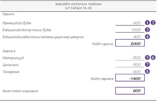 Жэкийн орлогын тайлан: 3-р сарын 15–20