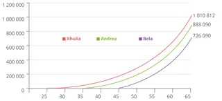 tabela e rritjes së investimit