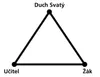 trojúhelník – Duch Svatý