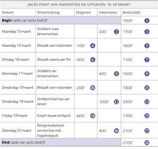 Jacks staat van inkomsten en uitgaven