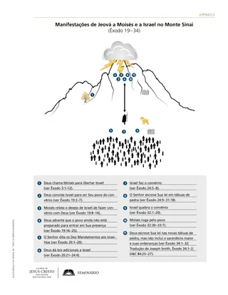 Manifestações de Jeová a Moisés e a Israel no Monte Sinai