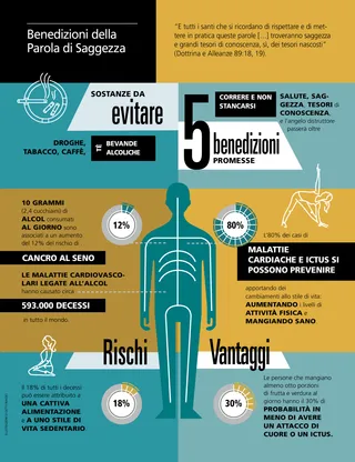 article on Word of Wisdom