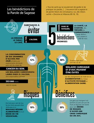 article on Word of Wisdom