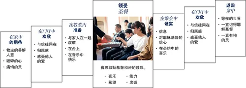 领受圣餐的图片