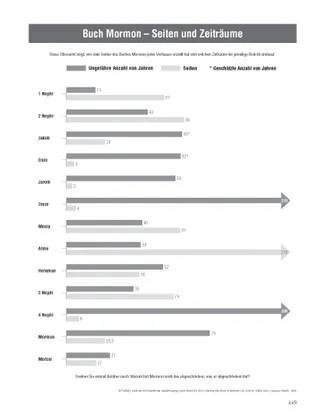 Book of Mormon Pages and Time Periods