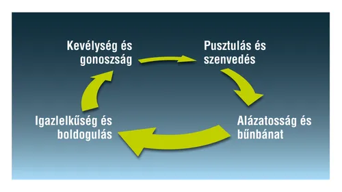a kevélység körforgása