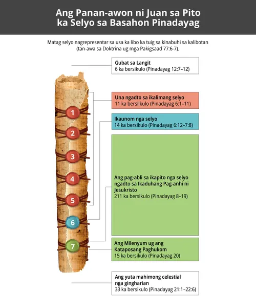 dayagram nga nagpasabot sa pito ka selyo sa panan-awon ni Juan