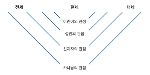 관점 도식