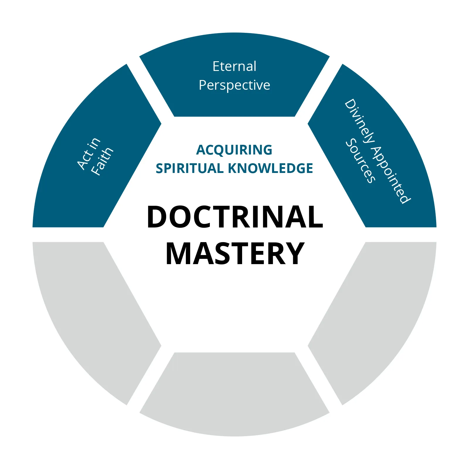 A wheel-shaped graphic representing the principles of the Doctrinal Mastery curriculum.