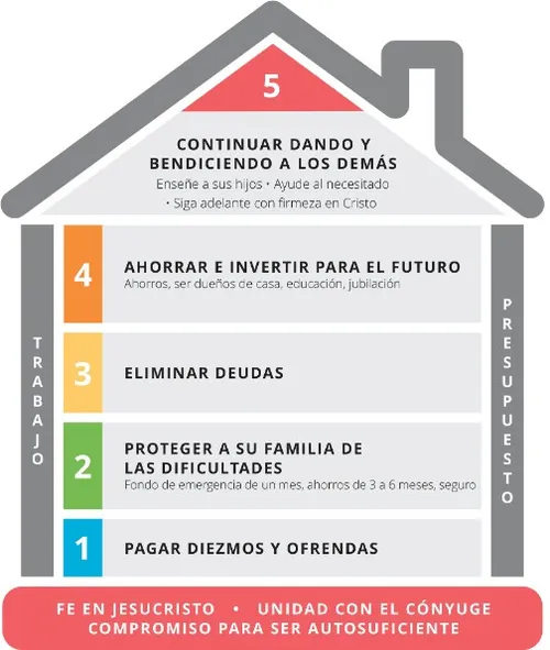 gráfica del mapa del éxito financiero