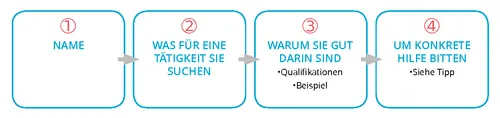 Selbstpräsentation in 30 Sekunden – Beispiel