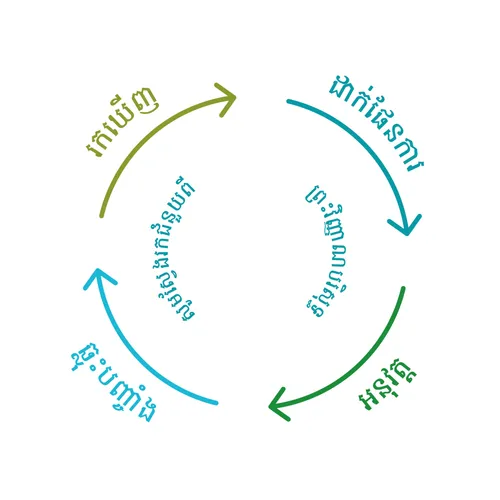 ការស្រាវជ្រាវ ផែនការ ការអនុវត្តន៏ និង​ការសញ្ជឹងគិត ។