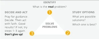 Problem-solving model
