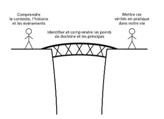 personnes reliées par un pont