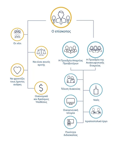 Ευθύνες ενός επισκόπου