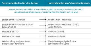 Grafik 1 zum Unterrichtsplan von Schwester Richards
