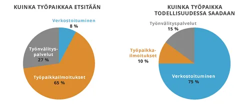 työn löytäminen -ympyräkaavio