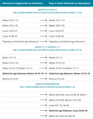 graphic 4 sa hinimo ni Sister Richards nga giya sa gipaspason
