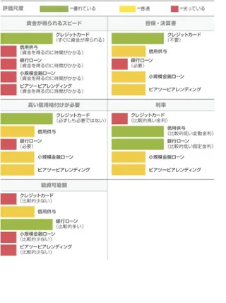 負債による資金調達方法