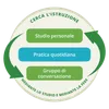 immagine che mostra che la ricerca dell’istruzione mediante lo studio e la fede comprende il ciclo dello studio personale, del gruppo di conversazione e degli esercizi quotidiani