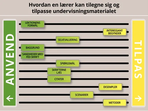 Grafik af, hvordan en lærer kan tilpasse undervisningsmaterialet