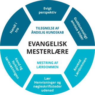 Diagram: Oplæring i evangelisk mesterlære