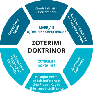 Tabela e Trajnimit për Zotërimin Doktrinor