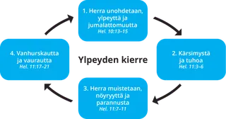 kaavio ylpeyden kierteestä