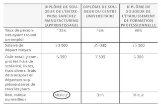 tableau de rapport qualité-prix