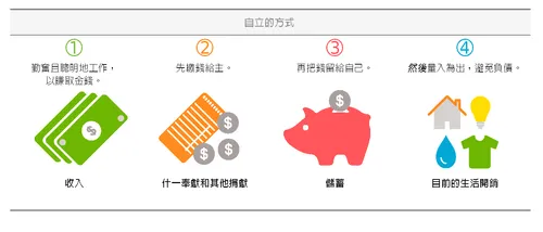自立的理財方式