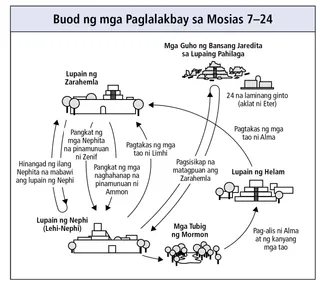 mga paglalakbay sa Mosias 7–24