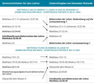 Grafik 2 zum Unterrichtsplan von Schwester Richards