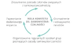 rola komitetu ds. samowystarczalności