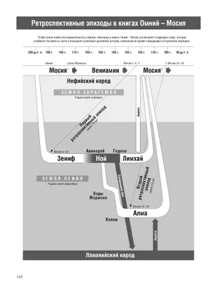 Flashbacks from Omni through Mosiah