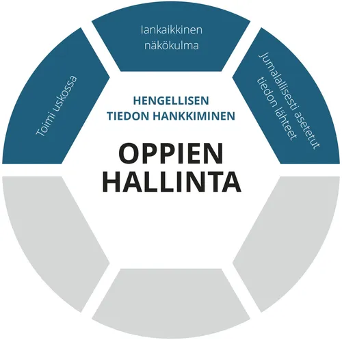 Oppien hallinta, kuva hengellisen tiedon hankkimisen osasta