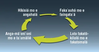 ko e siakale ʻo e hīkisiá