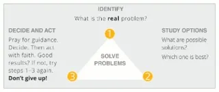 solve problems diagram