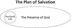 plan of salvation diagram 1